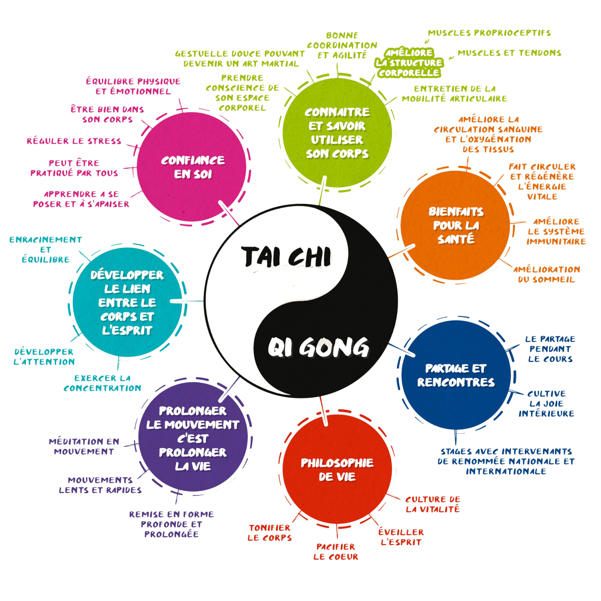 TaiChi Qigong mind-map - La voie du TaiJi Béziers TaiChi Qigong mind-map - La voie du TaiJi Béziers